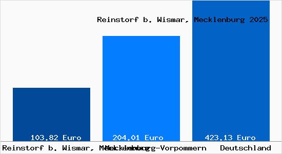 Aktueller Bodenrichtwert in Reinstorf b. Wismar, Mecklenburg