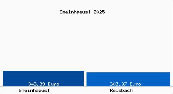 Aktueller Bodenrichtwert in Reisbach Gmeinhaeusl