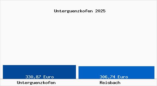 Aktueller Bodenrichtwert in Reisbach Unterg&uuml;nzkofen