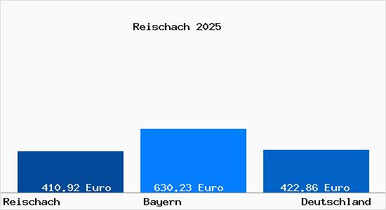 Aktueller Bodenrichtwert in Reischach Kr. Altoetting