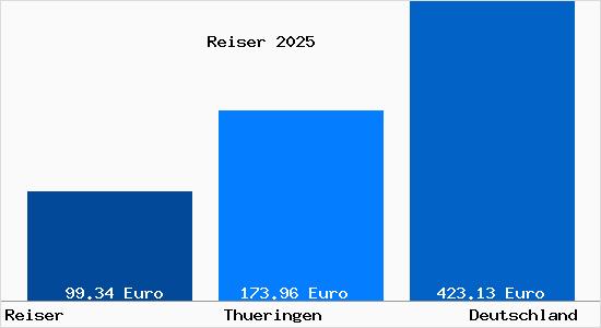 Aktueller Bodenrichtwert in Reiser b. Muehlhausen, Thueringen