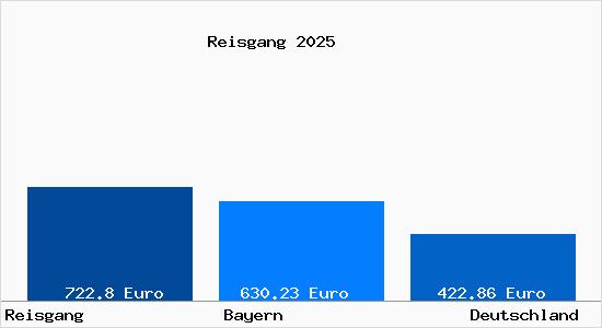 Aktueller Bodenrichtwert in Reisgang b. Pfaffenhofen a.d. Ilm