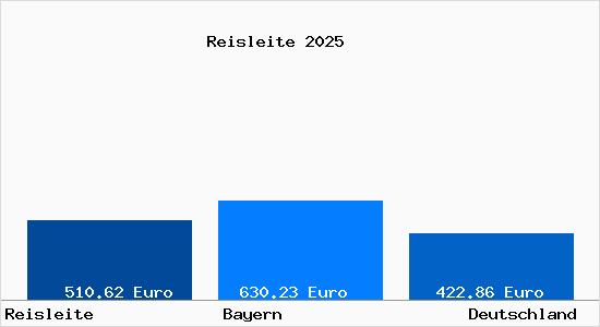 Aktueller Bodenrichtwert in Reisleite
