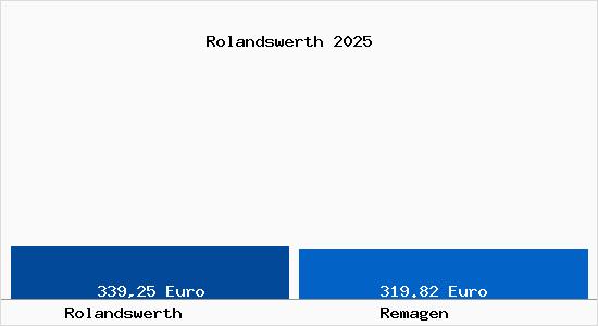 Aktueller Bodenrichtwert in Remagen Rolandswerth