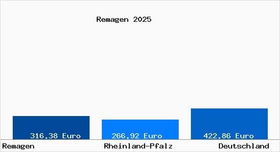 Aktueller Bodenrichtwert in Remagen