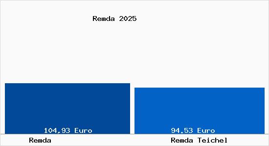 Aktueller Bodenrichtwert in Remda Teichel Remda