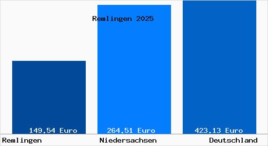 Aktueller Bodenrichtwert in Remlingen Kr. Wolfenbuettel
