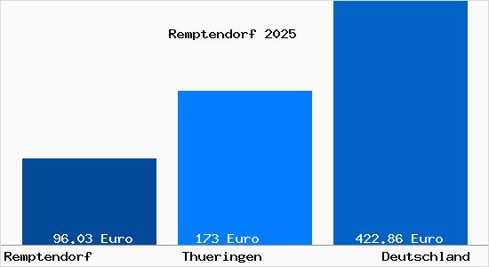 Aktueller Bodenrichtwert in Remptendorf