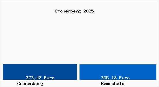 Aktueller Bodenrichtwert in Remscheid Cronenberg