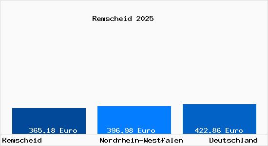 Aktueller Bodenrichtwert in Remscheid