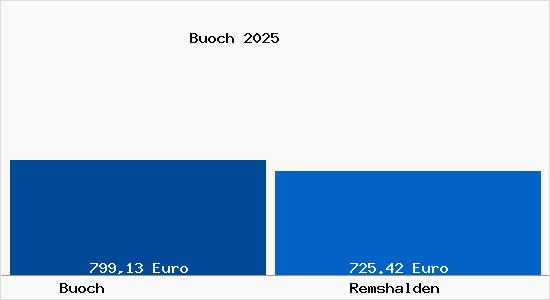 Aktueller Bodenrichtwert in Remshalden Buoch