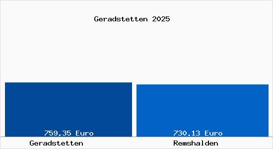 Aktueller Bodenrichtwert in Remshalden Geradstetten