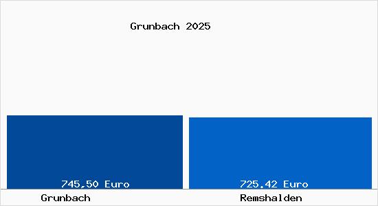 Aktueller Bodenrichtwert in Remshalden Grunbach