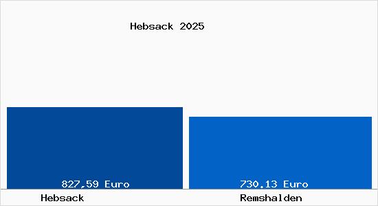 Aktueller Bodenrichtwert in Remshalden Hebsack