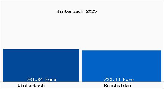 Aktueller Bodenrichtwert in Remshalden Winterbach