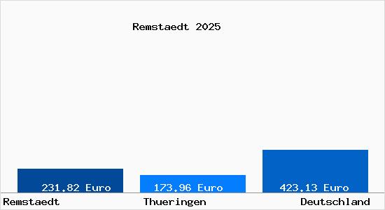 Aktueller Bodenrichtwert in Remstaedt