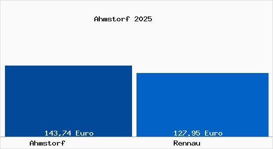 Aktueller Bodenrichtwert in Rennau Ahmstorf