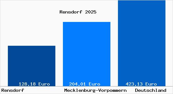 Aktueller Bodenrichtwert in Rensdorf
