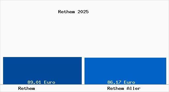 Aktueller Bodenrichtwert in Rethem Aller Rethem