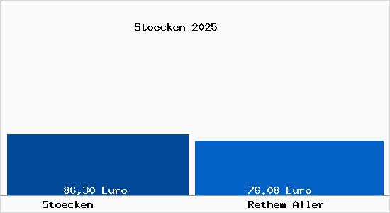 Aktueller Bodenrichtwert in Rethem Aller St&ouml;cken