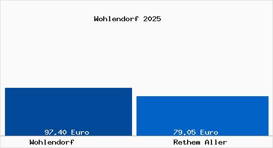 Aktueller Bodenrichtwert in Rethem Aller Wohlendorf