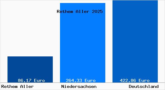 Aktueller Bodenrichtwert in Rethem Aller