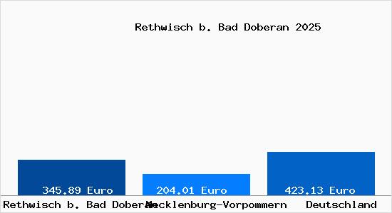 Aktueller Bodenrichtwert in Rethwisch b. Bad Doberan
