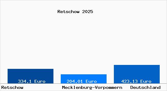 Aktueller Bodenrichtwert in Retschow