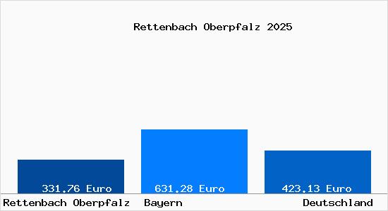 Aktueller Bodenrichtwert in Rettenbach Oberpfalz