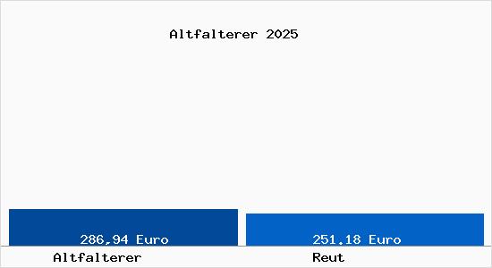 Aktueller Bodenrichtwert in Reut Altfalterer