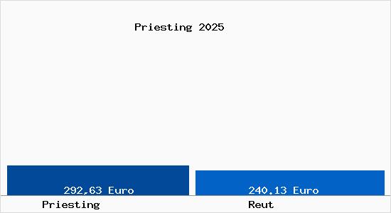 Aktueller Bodenrichtwert in Reut Priesting