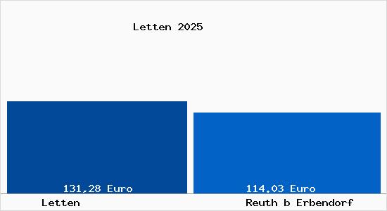 Aktueller Bodenrichtwert in Reuth b Erbendorf Letten