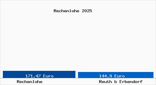 Aktueller Bodenrichtwert in Reuth b Erbendorf Rechenlohe