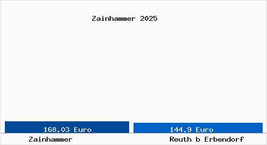 Aktueller Bodenrichtwert in Reuth b Erbendorf Zainhammer