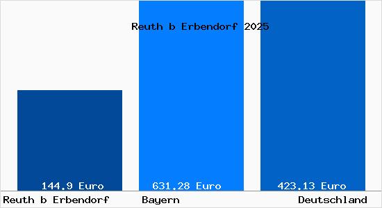 Aktueller Bodenrichtwert in Reuth b Erbendorf