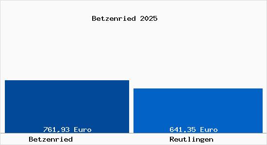 Aktueller Bodenrichtwert in Reutlingen Betzenried