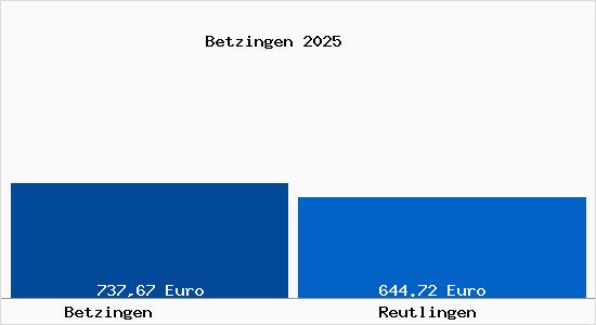 Aktueller Bodenrichtwert in Reutlingen Betzingen