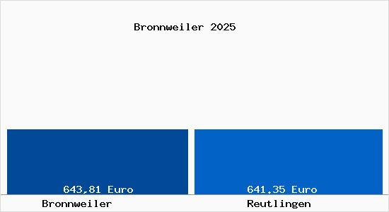 Aktueller Bodenrichtwert in Reutlingen Bronnweiler