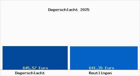 Aktueller Bodenrichtwert in Reutlingen Degerschlacht