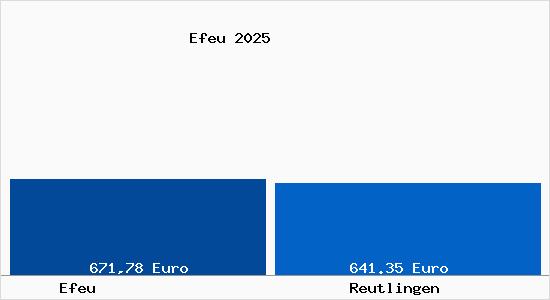 Aktueller Bodenrichtwert in Reutlingen Efeu