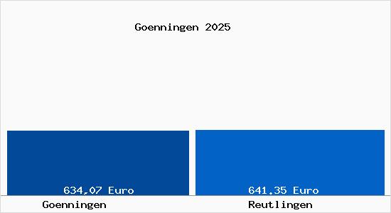Aktueller Bodenrichtwert in Reutlingen G&ouml;nningen