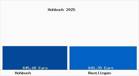 Aktueller Bodenrichtwert in Reutlingen Hohbuch