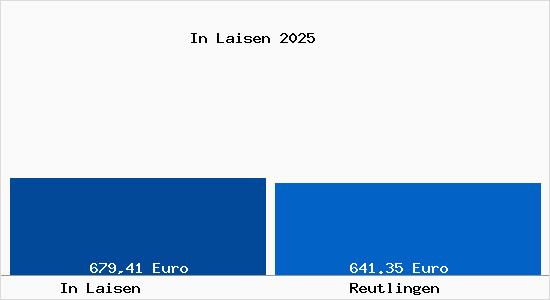 Aktueller Bodenrichtwert in Reutlingen In Laisen