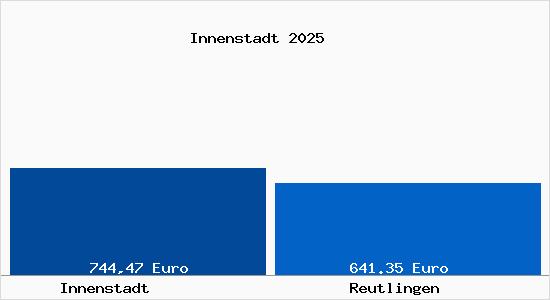Aktueller Bodenrichtwert in Reutlingen Innenstadt