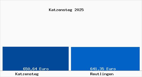 Aktueller Bodenrichtwert in Reutlingen Katzensteg