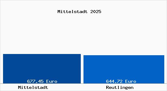 Aktueller Bodenrichtwert in Reutlingen Mittelstadt