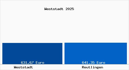 Aktueller Bodenrichtwert in Reutlingen Weststadt