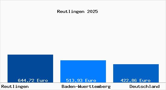 Aktueller Bodenrichtwert in Reutlingen