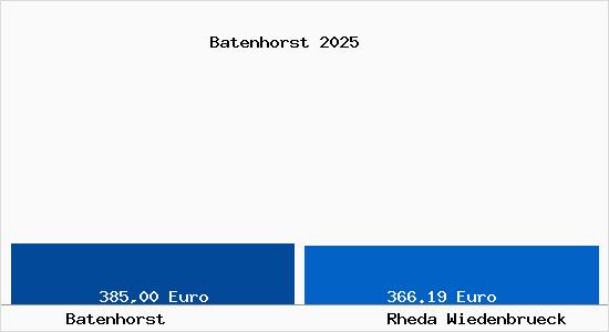 Aktueller Bodenrichtwert in Rheda-Wiedenbr&uuml;ck Batenhorst