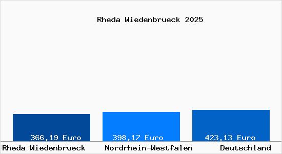 Aktueller Bodenrichtwert in Rheda-Wiedenbr&uuml;ck